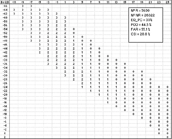Table III. Baltic 2-D matrix, which has the same structure as Table II-D but calibrated using data from the Baltic radar network.
