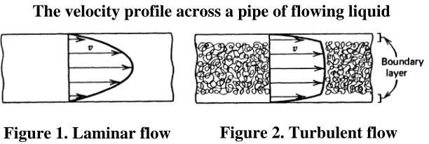 Figure 1. Laminar flow 