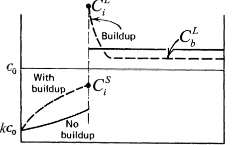 Figure 3 The presence of build-up affects the composition of solidifying substance 