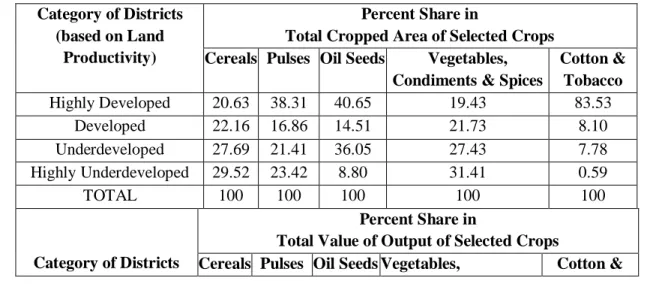 Table 1 shows district-wise changes in cropping  pattern.  Based  on  land  productivity  the  districts  have  been  divided  into  four  classifications  containing  as  highly  developed,  developed,  under  developed  and  highly  under  developed  dis