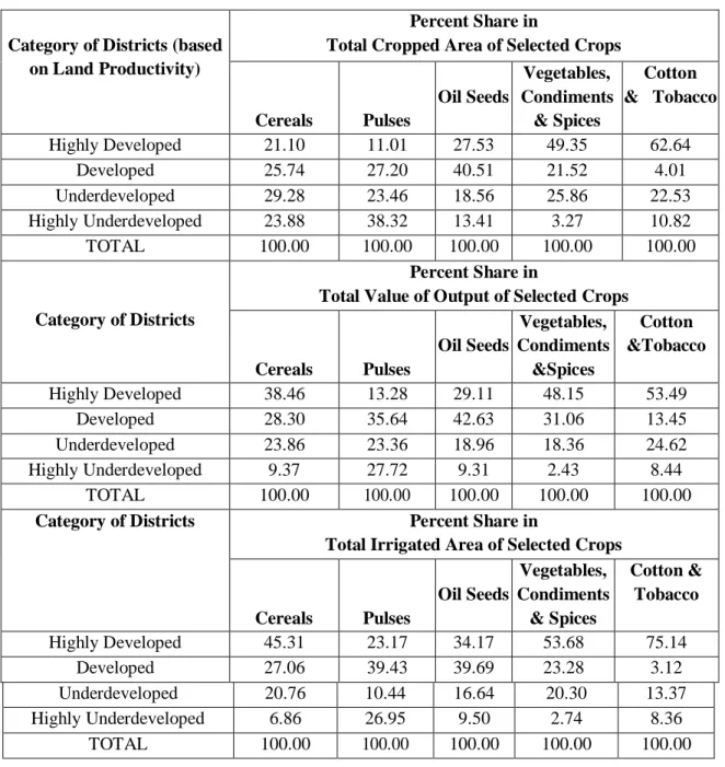 Table 3: Cropping Pattern and Crop Yields for Different Categories of Districts, 2011-14 