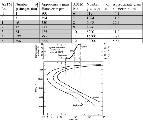 Table 2. ASTM Grain Size Numbers (usual ASTM numbers are shaded) 