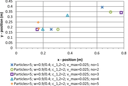 Fig. 14.  1,2vmax=0.025Control points positions: Particles=5; w=0.9/0.4, c=2;  