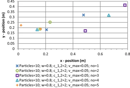 Fig. 24.  1,2vmax=0.025Control points positions: Particles=10; w=0.8, c=2;  