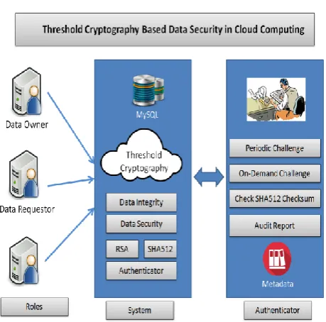 Fig.1 Architecture diagram for Threshold Cryptography Based Data Security in Cloud Computing  
