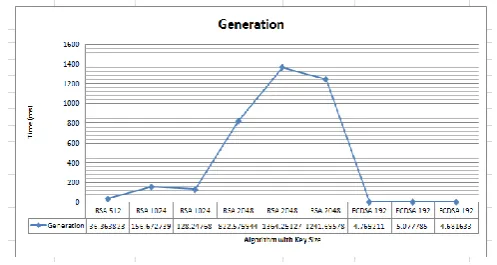 Fig-3: Operation Time For different Key 