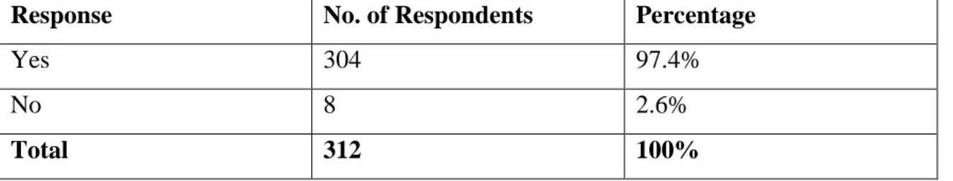 Table I: Dependence on Social Media Channels For Information 