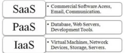 Fig. 1: Cloud Service Model 