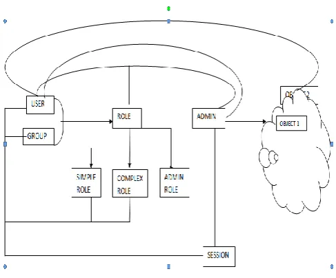 Figure 2. UML representation of the RBAC model [4]