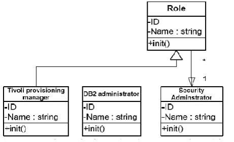 Figure 3. Example Admin roles in IBM Blue Cloud 