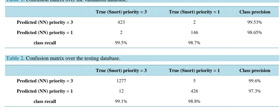 Table 1. Confusion matrix over the validation database.