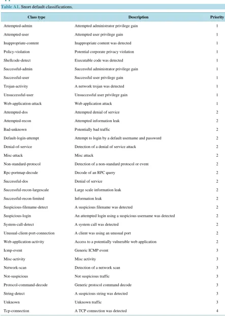 Table A1. Snort default classifications.                                                                             