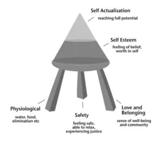 Figure 2. Maslow's schema refigured to include justice as a basic human need, and to emphasis the fragility of self esteem and self actualisation.
