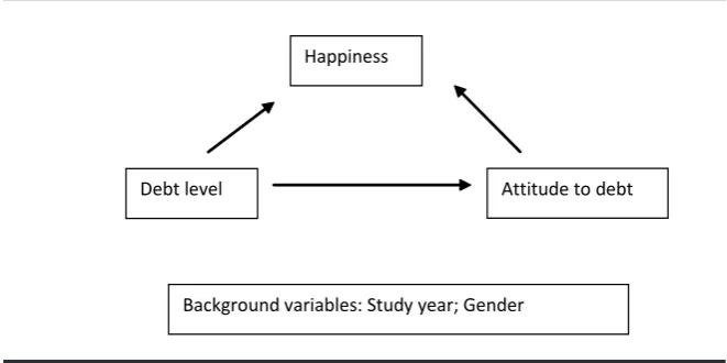 Figure 1  Possible causal model of the relationship between happiness and debt     level in New Zealand students