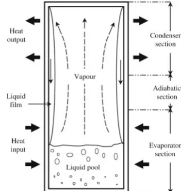 Fig. 1. Working principle of the Thermosiphon [4] 