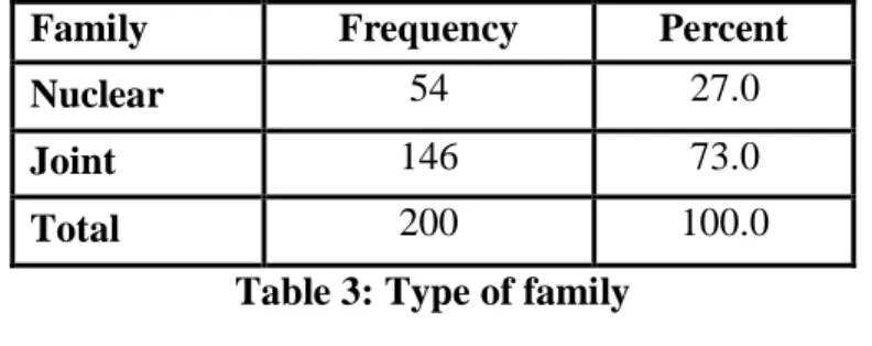 Table 1: Gender distribution of the patients  Age (in years)  Frequency  Percent 