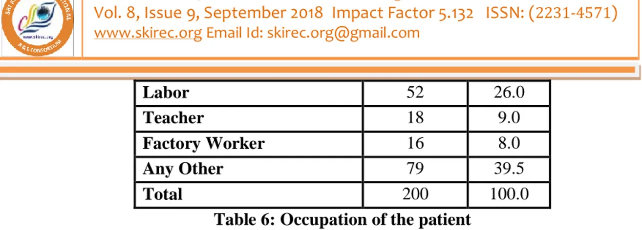 Table 6: Occupation of the patient  Health Insurance 