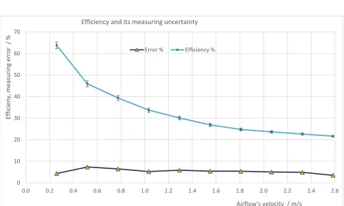 Figure 5: Moisture transfer's efficiency and measuring error