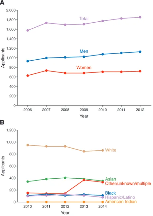 Figure 2. Women and underrepresented minorities are not entering the pipeline.risen over the past 10 years, women are less likely to apply to these programs than men (30)