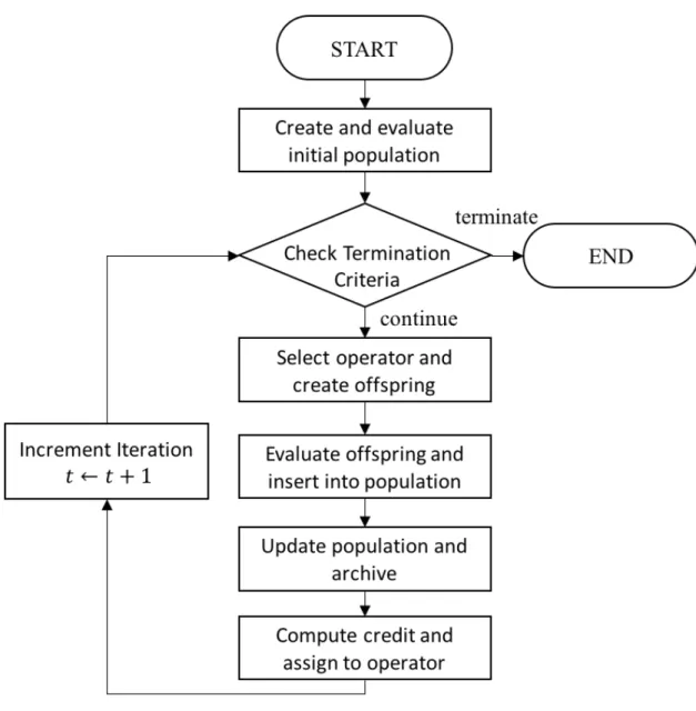 Figure 2.1: The general flow of an AOS strategy for MOEAs