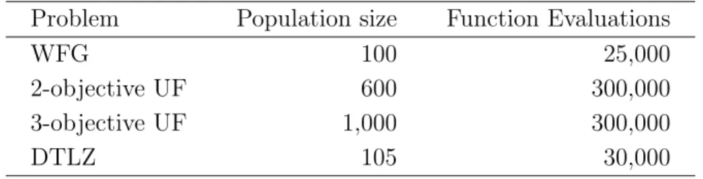 Table 2.5: Population size and number of function evaluations for each prob- prob-lem
