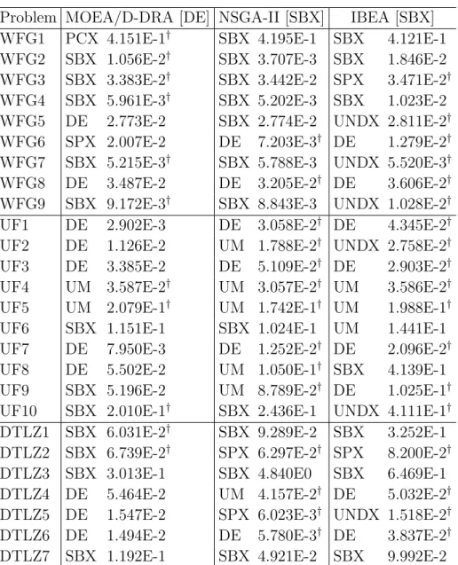 Table 2.6: Experiment A: Best Operator and mean IGD Problem MOEA/D-DRA [DE] NSGA-II [SBX] IBEA [SBX]