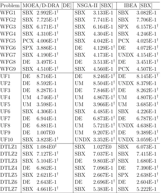 Table 2.7: Experiment A: Best Operator and mean HV Problem MOEA/D-DRA [DE] NSGA-II [SBX] IBEA [SBX]