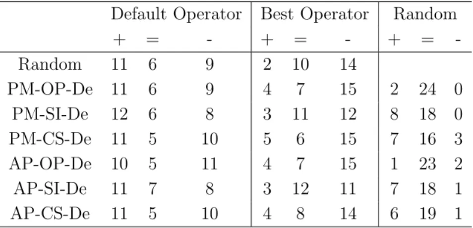 Table 2.8: Statistical comparison of the final IGD achieved by decomposition-based AOS and the control strategies