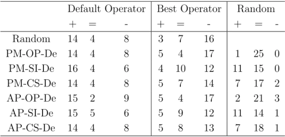 Table 2.9: Statistical comparison of the final HV achieved by decomposition- decomposition-based AOS and the control strategies