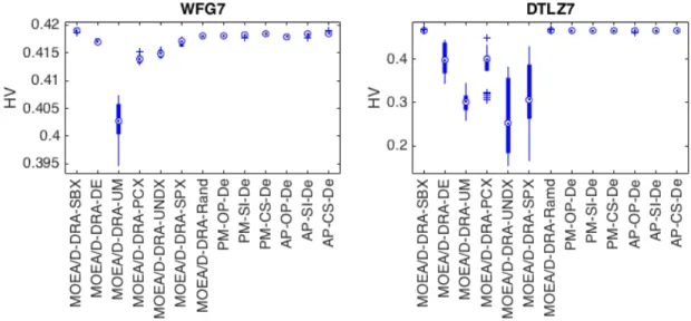 Figure 2.3: Boxplot of HV achieved on the WFG7 and DTLZ7 problems by single-operator MOEA/D-DRA, random operator selector with MOEA/D-DRA (MOEA/D-DRA-Rand), and  decomposition-based AOS.