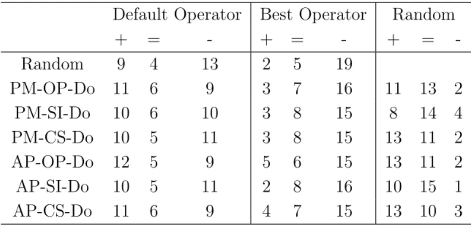 Table 2.10: Statistical comparison of the final IGD achieved by dominance- dominance-based AOS and the control strategies