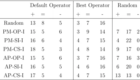 Table 2.13: Statistical comparison of the final HV achieved by indicator- indicator-based AOS and the control strategies