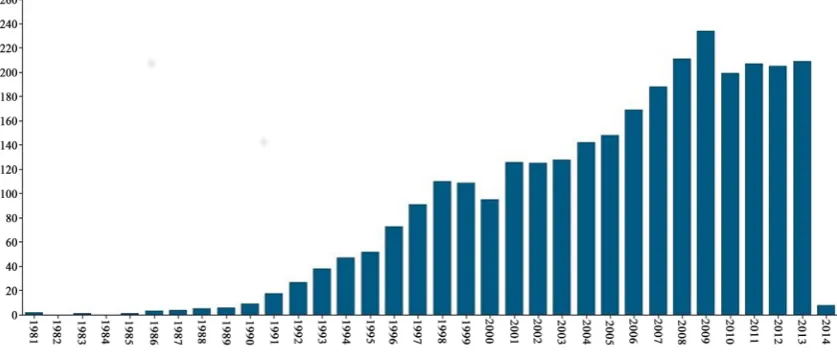 Figure 1. Publication time series between 1981 and 2014 (until the beginning of February)