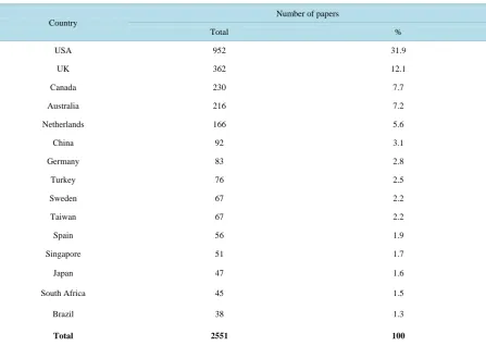 Figure 2. Evolution of the scientific production on PBL per most productive countries from 1992 to 2014
