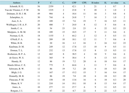 Table 2. List of authors who published at least 10 papers on PBL, where P = number of publications; C = Total citations; Cr= Author rank in category C; CPP = Average Quotes/Publications; CPPr = Author rank in category CPP; Hr = author rank in category H-in