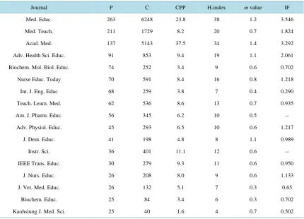 Table 3. Figures relative to publications by journal (P = total number of publications; C = Total number of citations; CPP = Average Citations/Publications; IF = impact factor)