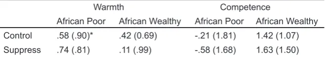 Table 2.  Mean Ratings of Warmth and Competence in Second Essays about the African Poor and African Wealthy