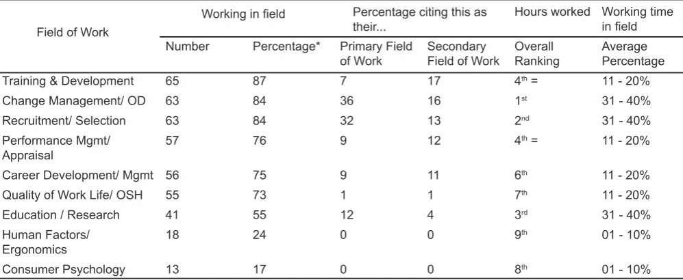 Table 1. Analysis of Engagement in Fields of Work and Hours Worked (n = 75)