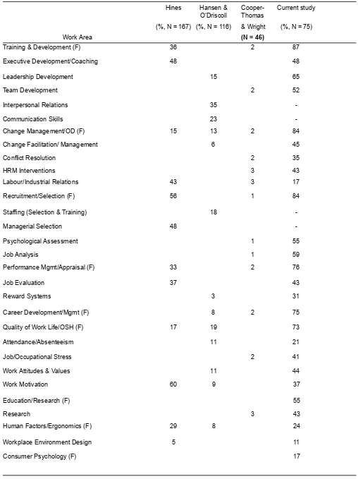 Table 3. Comparative Analysis of Studies on the Practice of Organisational Psychology in New Zealand