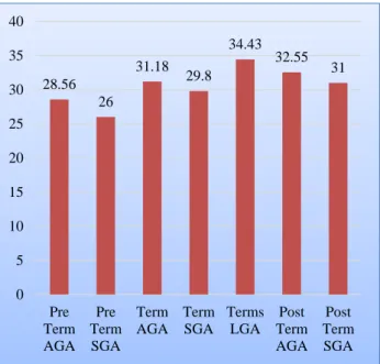Figure 6: Distribution of mean gestational age for  different groups of new-borns. 