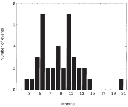 Fig. 1. Distribution of elapsed time between consecutive Loop Current eddy shedding events for July 1973-December 2003.