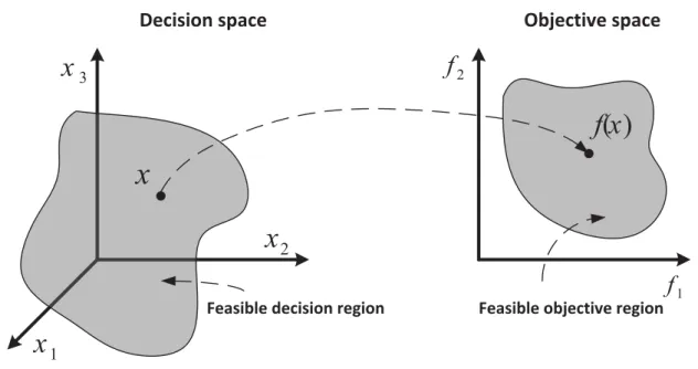 Figure 2.1: Representation of the decision space and the corresponding objective space.