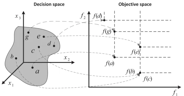 Figure 2.2: Representation of solutions in two different spaces.