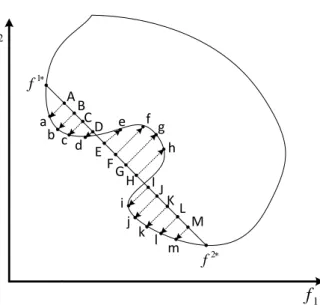Figure 3.4: Representation of the normal boundary intersection method.