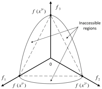 Figure 3.5: Pareto optimal solutions not obtainable using the NBI method.