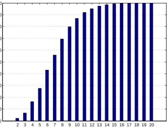 Figure 3.8: Average percentage of nondominated vectors among 300 randomly generated vectors in the m-dimensional unit hypercube.