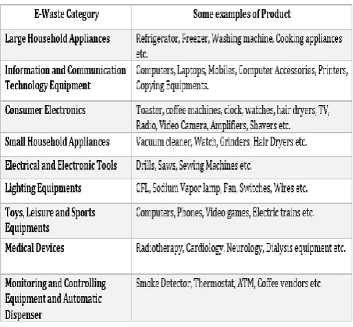Figure 1- An Estimation of a global generation of e-waste by Robinson [2009] gives an annual production of 20-25 million tonnes