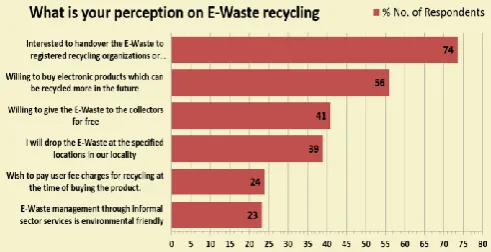 Figure 6- Perception of E-Waste Recycling 