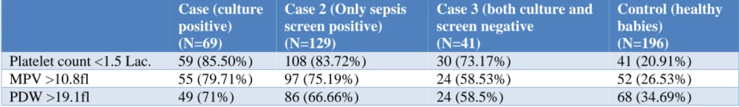 Table 2: Association between various platelet indices and cases and control group. 