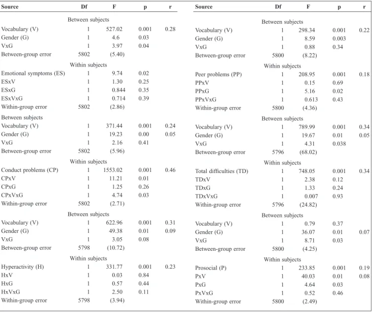 Table 3: Standardised regression coefficients for SDQ total difficulties, SDQ Prosocial and PSE at age five